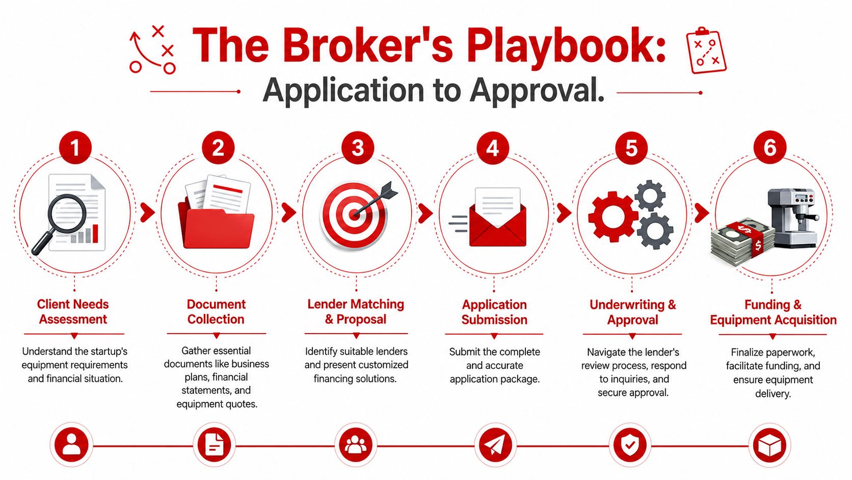A six-step infographic detailing the broker's process from client needs assessment to final equipment funding and acquisition.