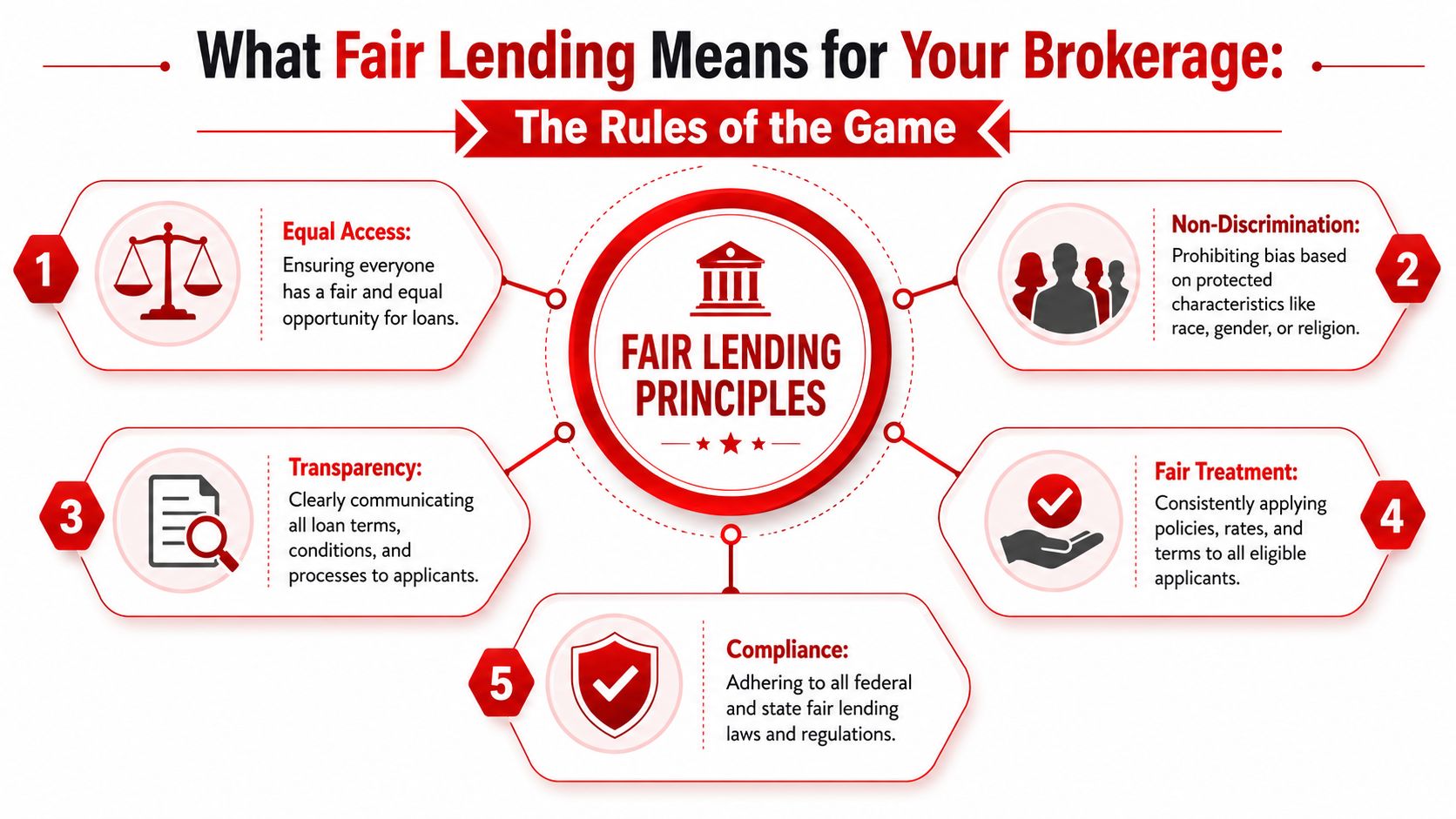 An infographic detailing five key fair lending principles for brokerages, including equality, non-discrimination, transparency, fair treatment, and compliance.