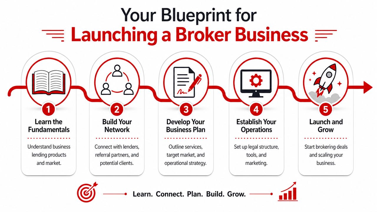A five-step roadmap infographic illustrating the essential stages for successfully launching a professional finance broker business.