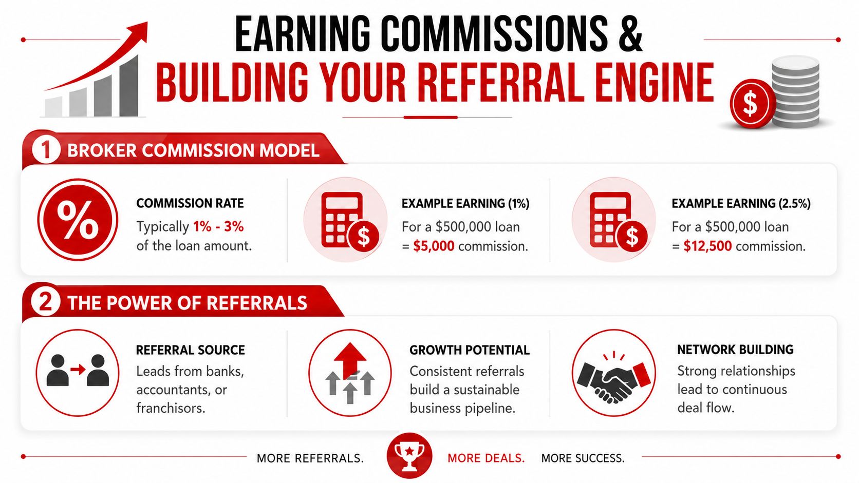 An infographic detailing a loan broker commission model and the strategic power of building professional referral networks.