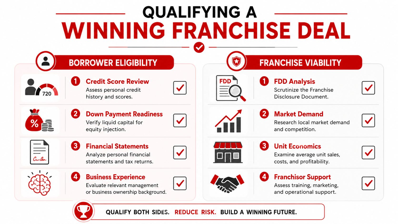 A structured infographic illustrating the key criteria for qualifying for a successful franchise business loan.