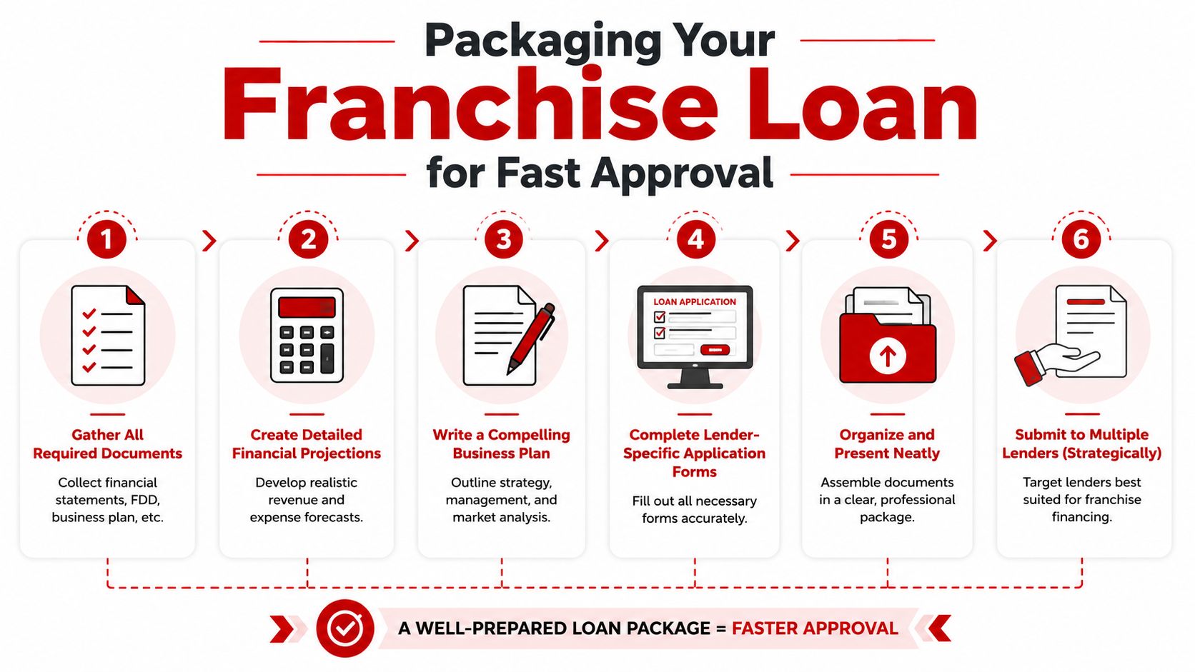 A six-step infographic guide on how to package a franchise loan application for faster approval.
