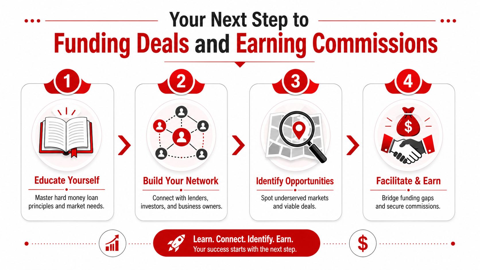 A four-step infographic illustrating the process of becoming a hard money lender for business success.