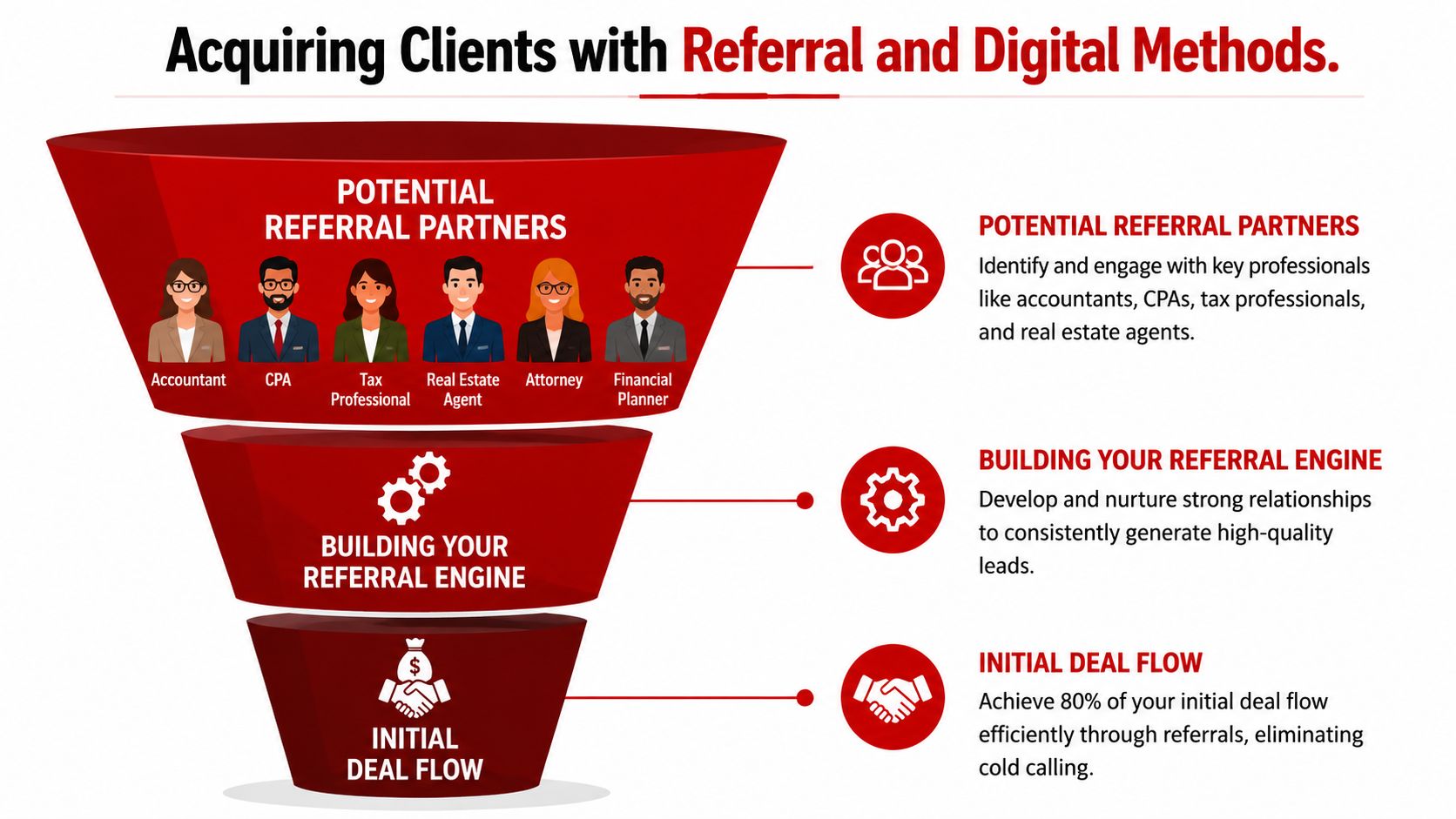 A funnel graphic illustrating a strategy for acquiring clients through referral partnerships and deal flow.