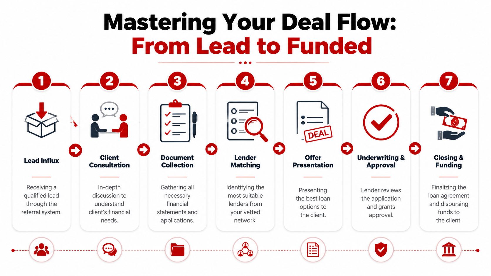 A seven-step flowchart illustrating the professional loan process from lead generation through to final funding.