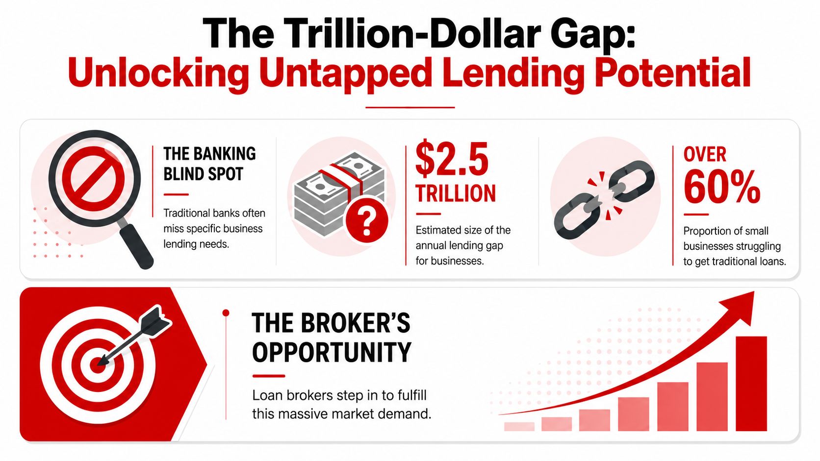 An infographic illustrating the trillion-dollar business lending gap and the market opportunity for loan brokers.