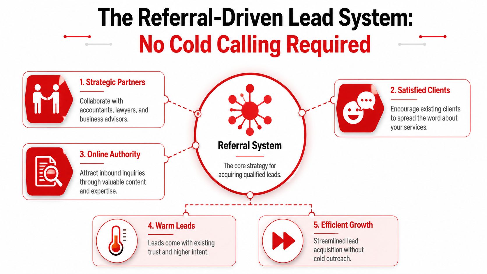 A diagram illustrating a five-step referral-driven lead system for businesses that eliminates the need for cold calling.