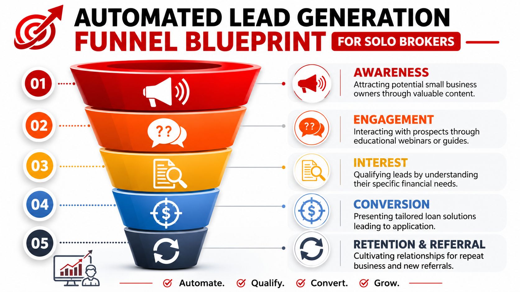 A five-step automated lead generation funnel blueprint diagram specifically designed for solo brokers to grow business.