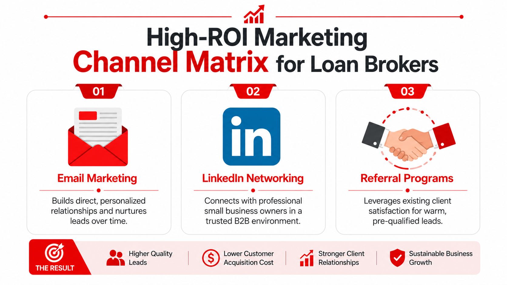 A marketing strategy matrix infographic for loan brokers showcasing email, LinkedIn, and referral channels for business growth.