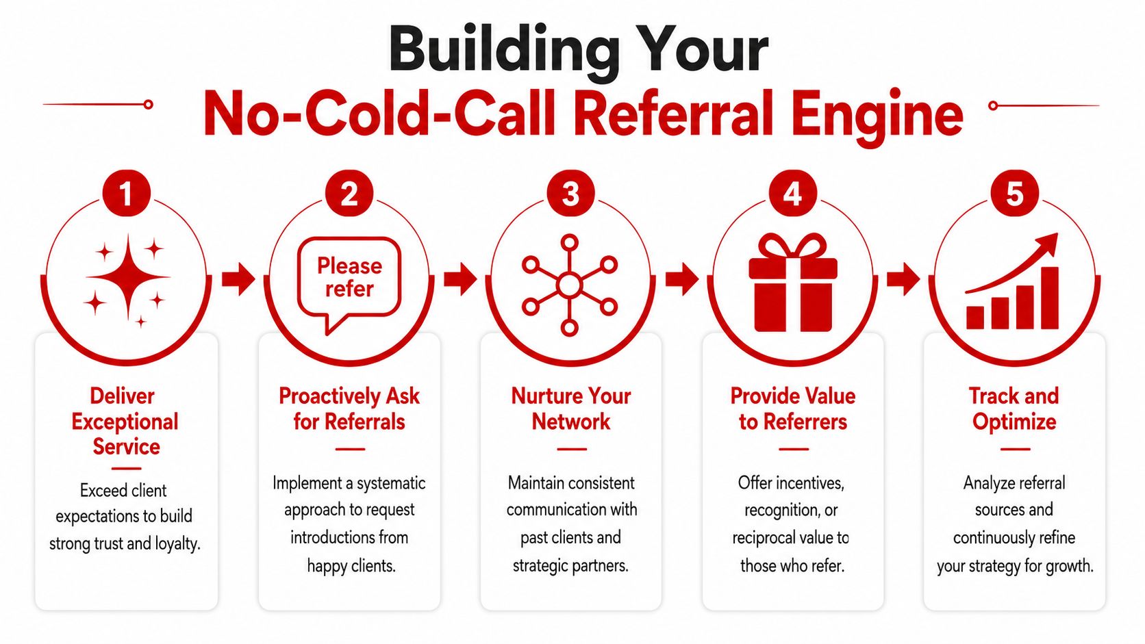 A five-step infographic showing how to build a no-cold-call referral engine for small business growth.
