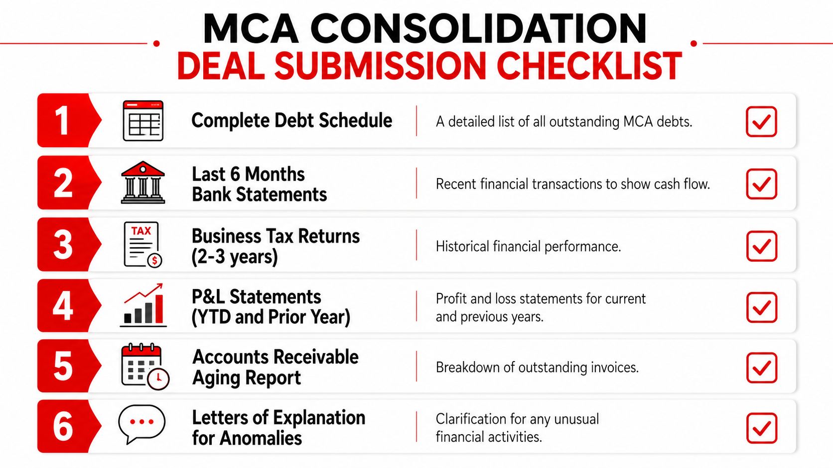 A checklist for MCA consolidation deal submissions outlining the six essential documents required for business financing applications.