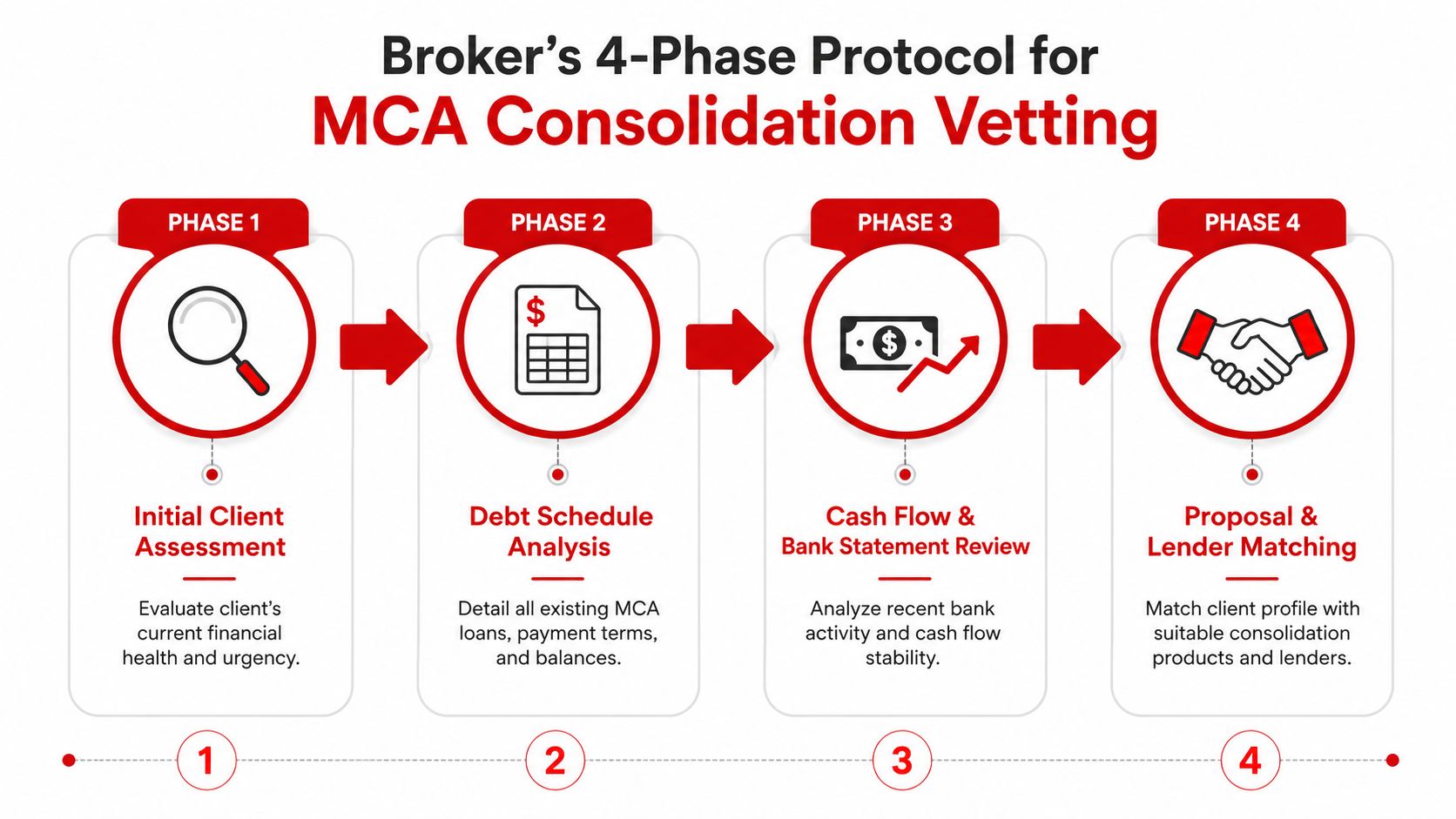 A flowchart showing the four-phase broker protocol for evaluating and managing merchant cash advance consolidation loans.