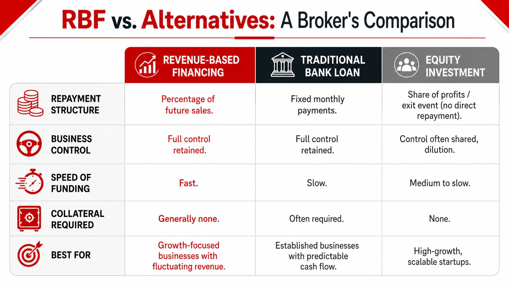 A comparison chart showing differences between revenue-based financing, traditional bank loans, and equity investment for businesses.