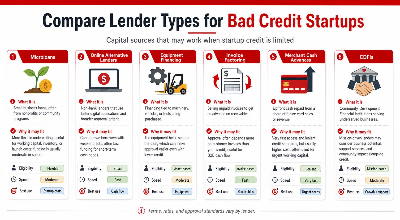 A comparison chart outlining six different funding options for startup businesses with bad credit histories.