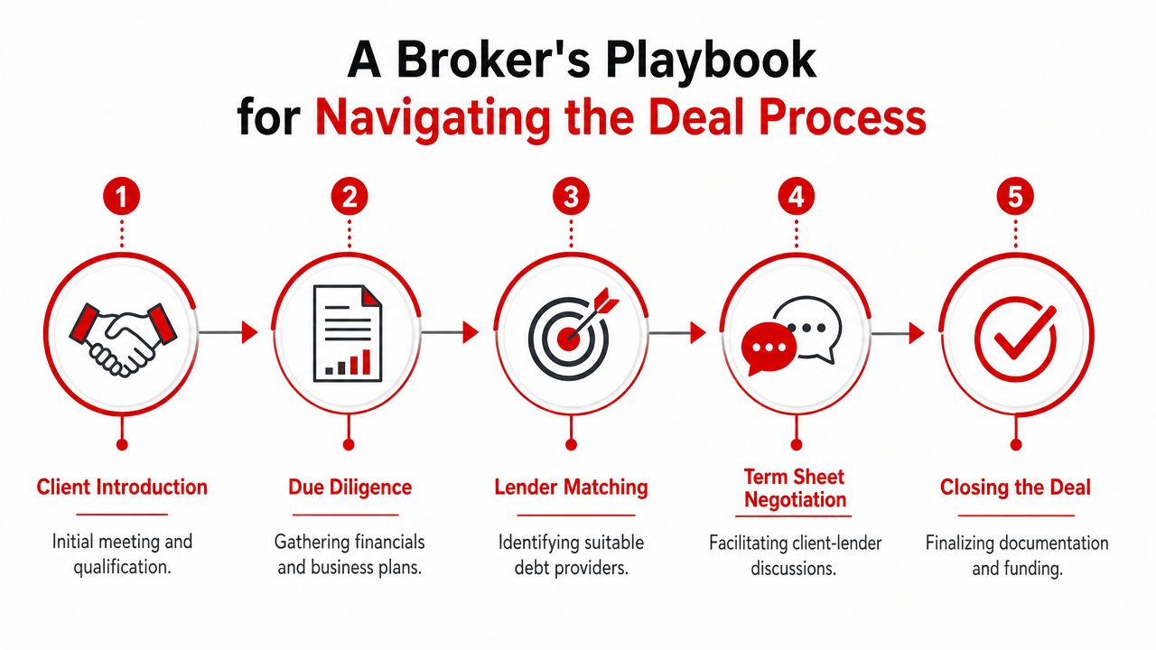 A five-step flowchart illustrating the broker deal process from client introduction to closing the deal.