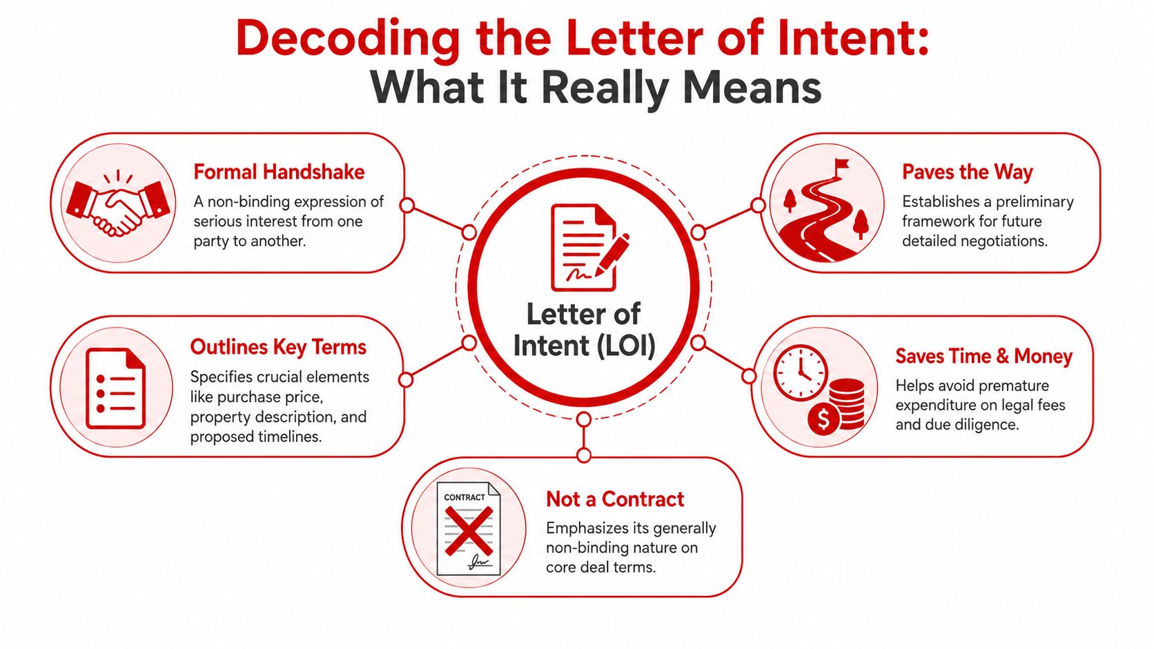 An infographic titled Decoding the Letter of Intent explaining its key functions in business transactions.