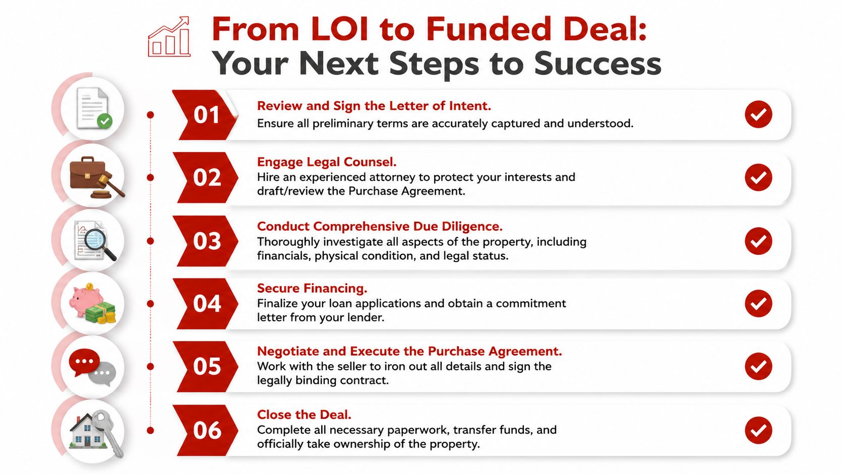 A six-step process infographic illustrating the journey from Letter of Intent to a funded real estate deal.
