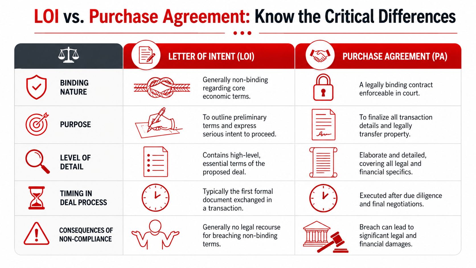 A comparison chart outlining the key differences between a Letter of Intent and a Purchase Agreement.