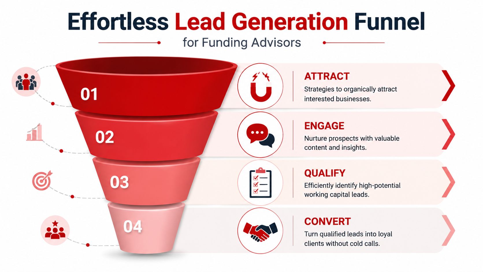 A four-step funnel diagram for funding advisors to generate and convert working capital leads efficiently.