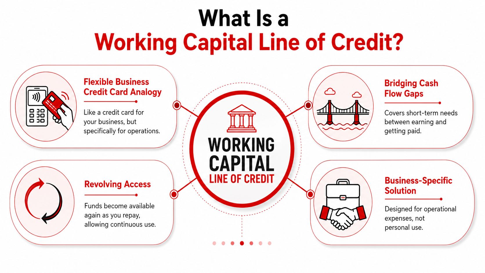 An infographic titled What Is a Working Capital Line of Credit explaining its business features and benefits.