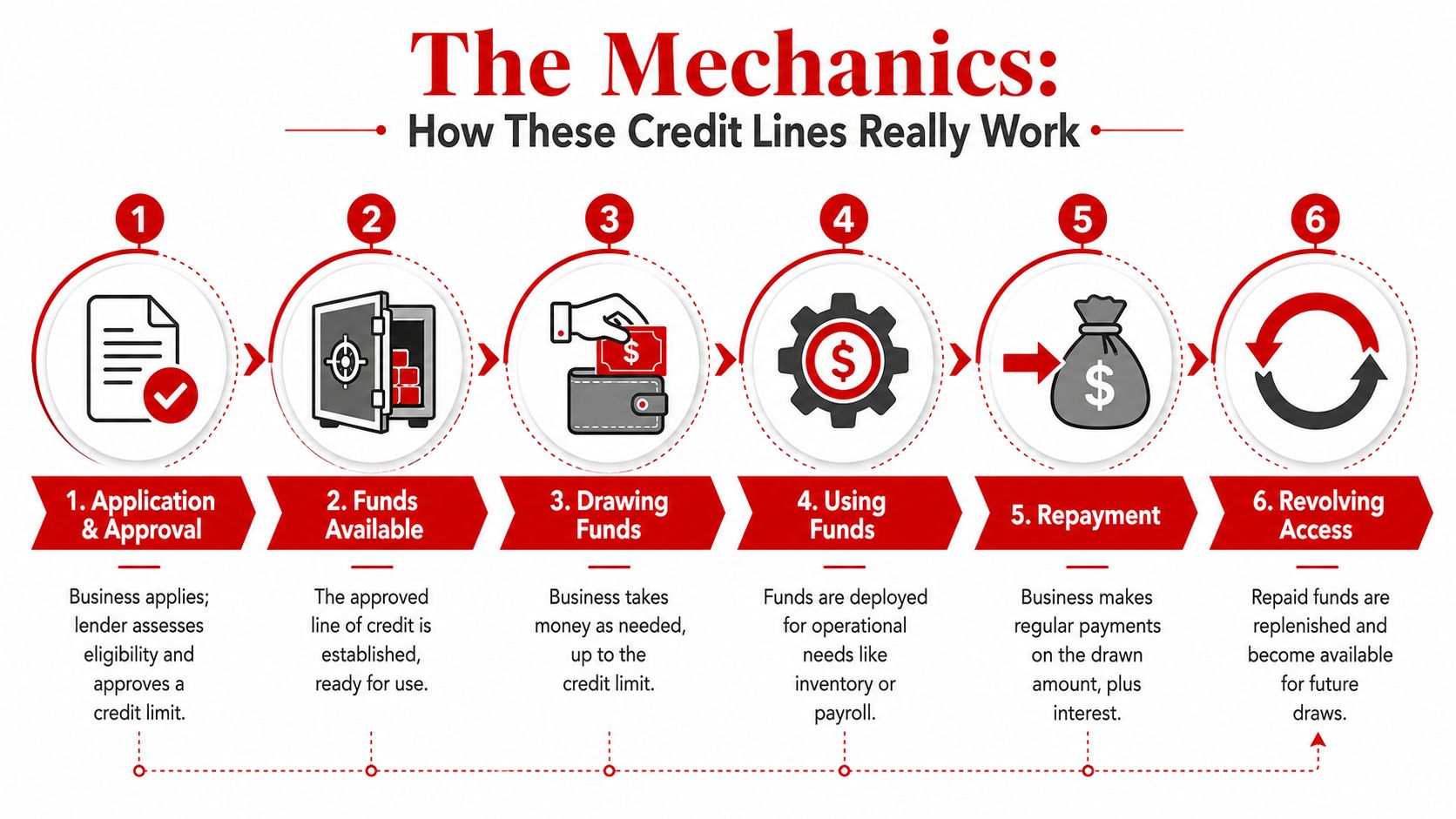 A six-step infographic detailing the process of obtaining and using business working capital lines of credit.
