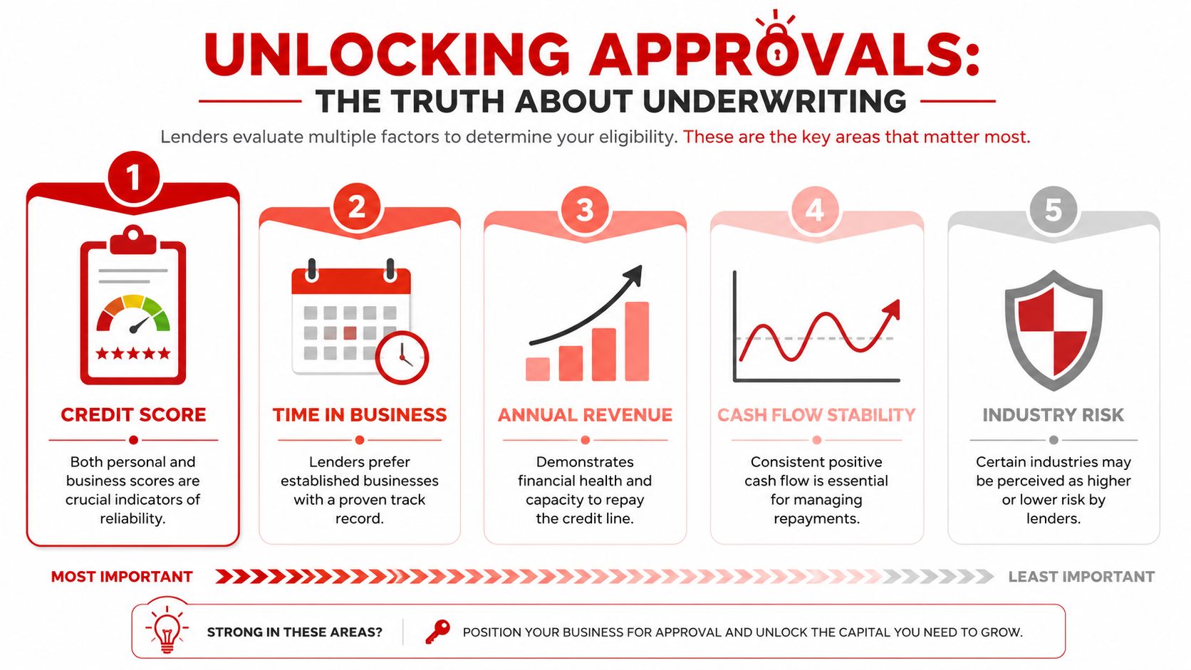 An infographic detailing the five key factors lenders use to evaluate business loan and underwriting approvals.